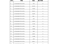 2022～2023学年班主任工作年限统计公示