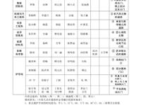2025—2026学年第一学期校行政值班（交通护学岗）0830.docx